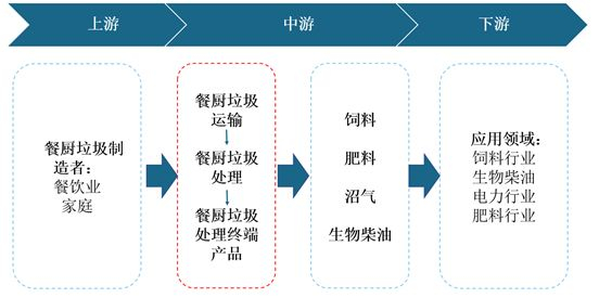 2021年中國(guó)餐廚垃圾處理產(chǎn)業(yè)現(xiàn)狀與投資戰(zhàn)略研究！